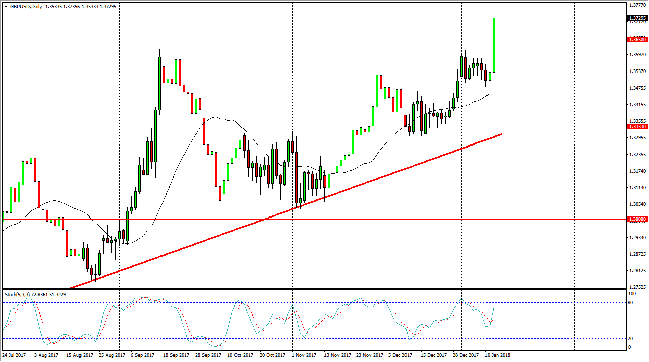 Previsioni Forex GBP/USD Previsioni Forex GBP/USD